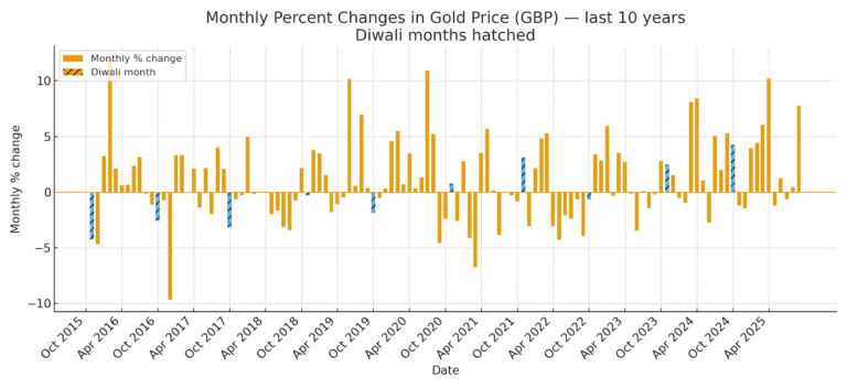 Do gold prices go up during Diwali?